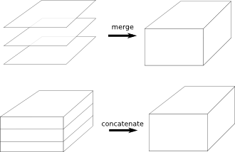 Pictographic of merge and concatenation.