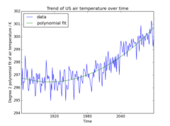 polynomial_fit